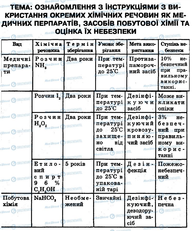 ГДЗ Біологія 10 клас сторінка 1