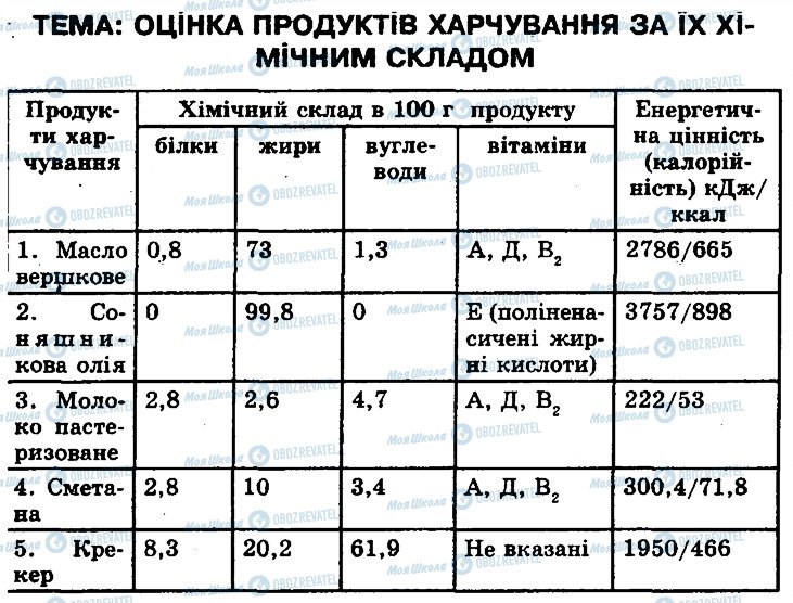 ГДЗ Біологія 10 клас сторінка 1