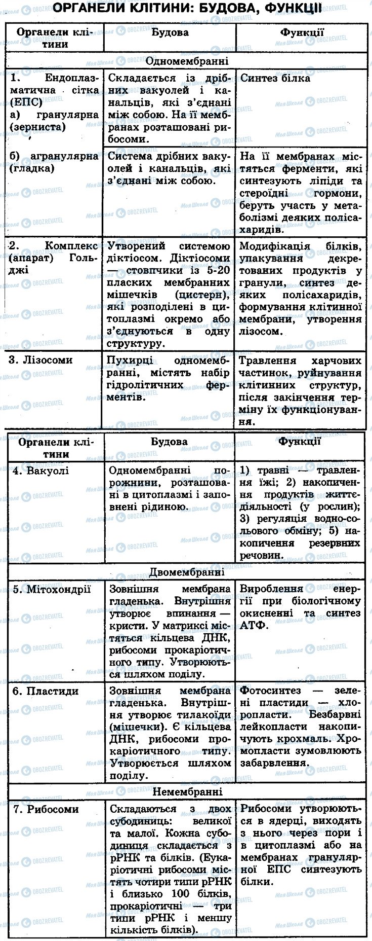 ГДЗ Біологія 10 клас сторінка 1