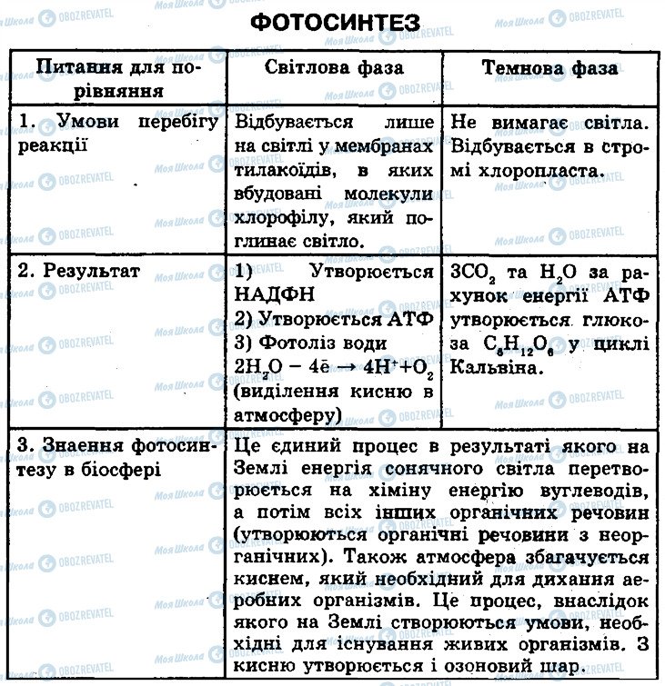 ГДЗ Біологія 10 клас сторінка 1