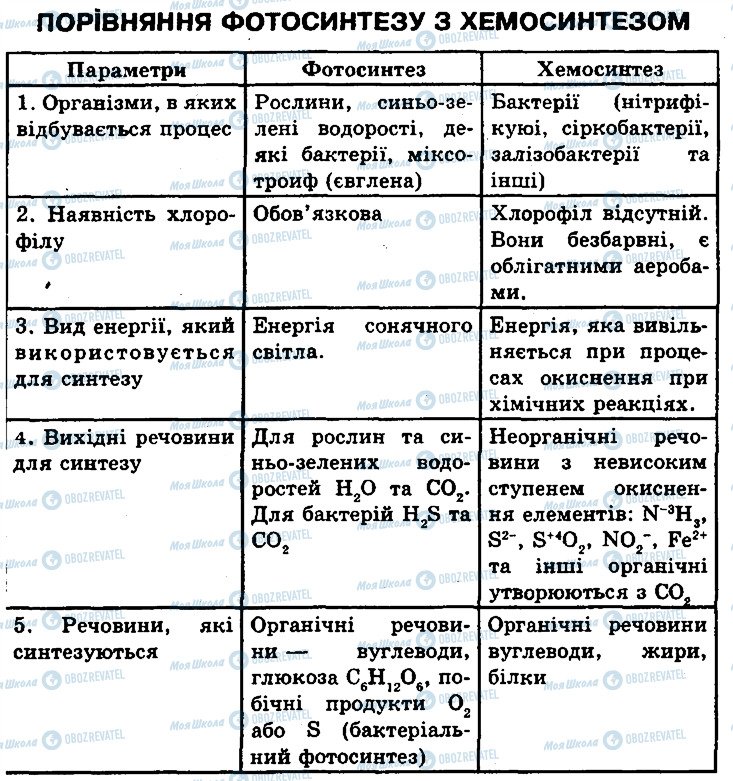 ГДЗ Биология 10 класс страница 1