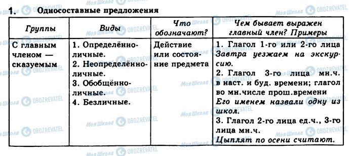 ГДЗ Російська мова 8 клас сторінка 1