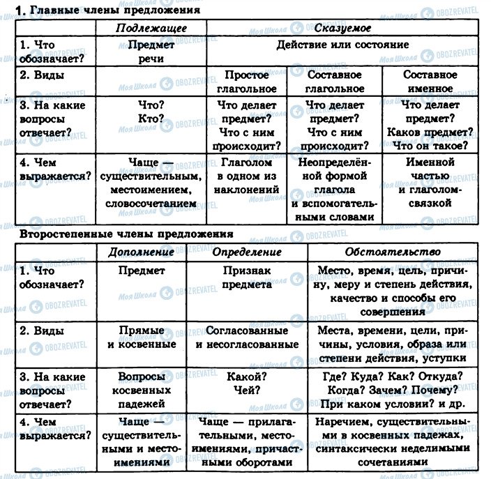 ГДЗ Русский язык 8 класс страница 1