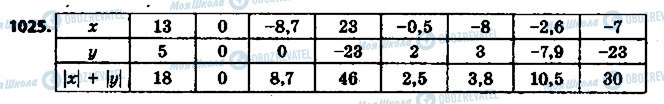 ГДЗ Математика 6 класс страница 1025