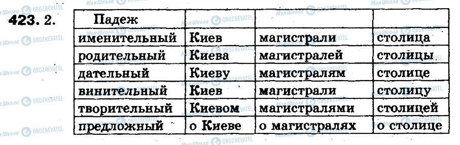 ГДЗ Російська мова 5 клас сторінка 423