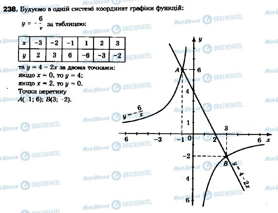 ГДЗ Алгебра 9 клас сторінка 238