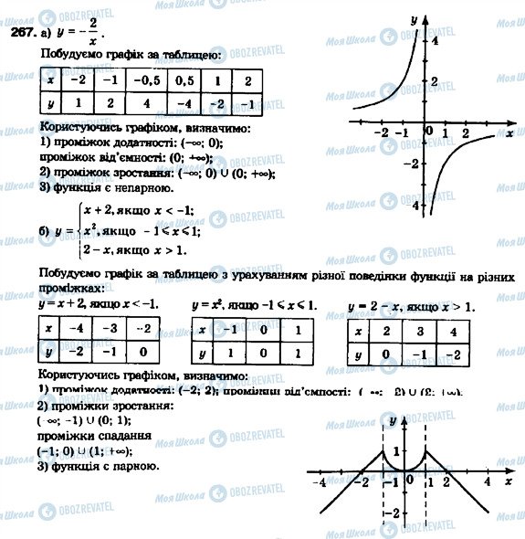 ГДЗ Алгебра 9 клас сторінка 267