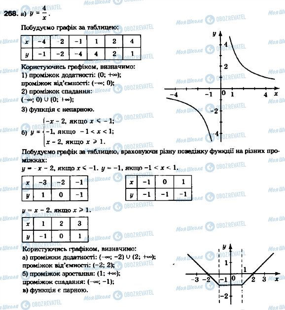 ГДЗ Алгебра 9 клас сторінка 268