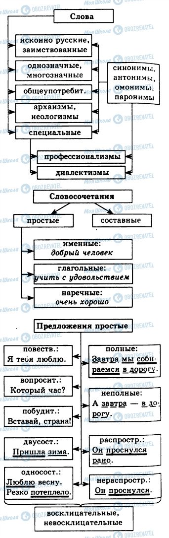 ГДЗ Російська мова 10 клас сторінка 14