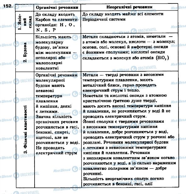 ГДЗ Хімія 9 клас сторінка 152