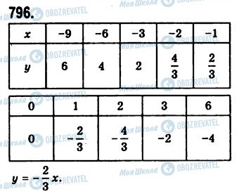 ГДЗ Алгебра 7 клас сторінка 796