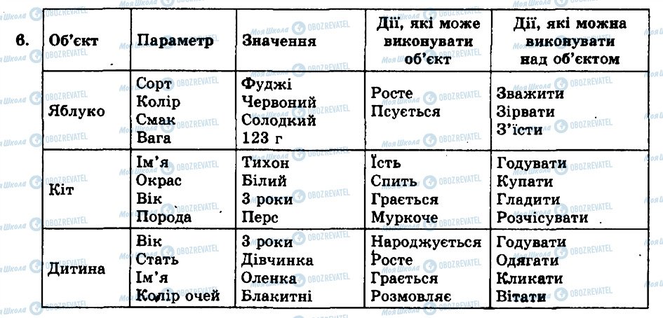 ГДЗ Інформатика 9 клас сторінка 6