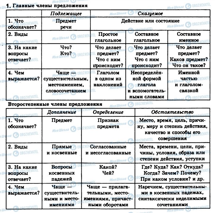 ГДЗ Російська мова 8 клас сторінка 1