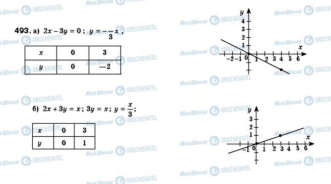 ГДЗ Алгебра 8 клас сторінка 493