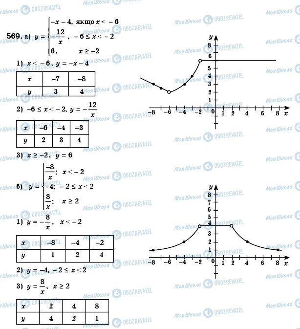 ГДЗ Алгебра 8 клас сторінка 569