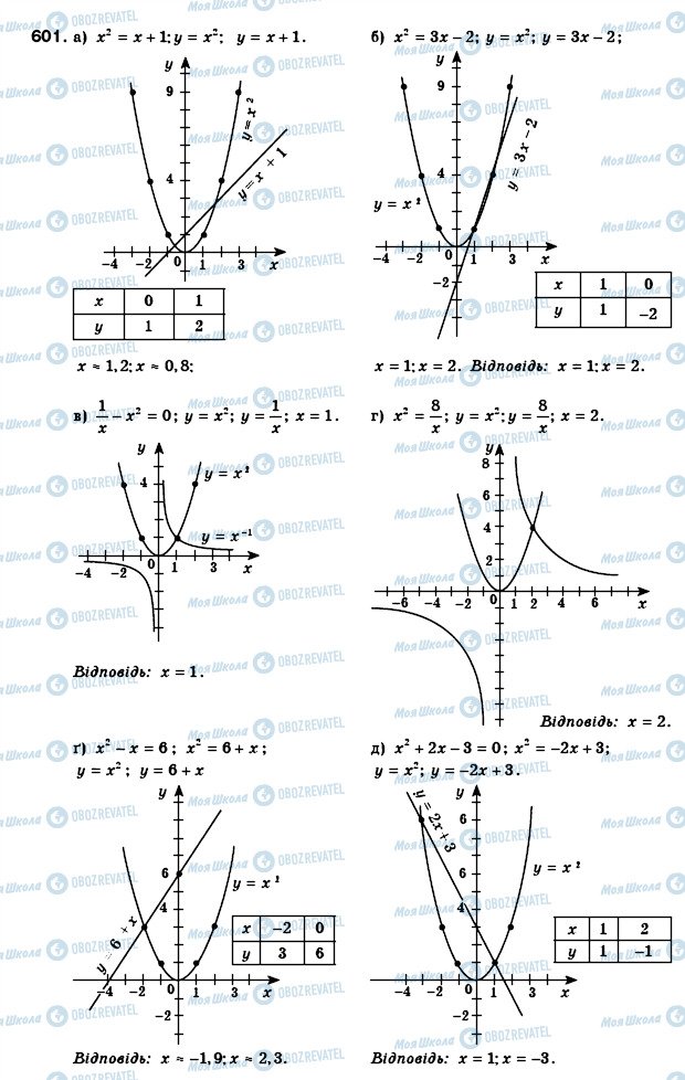ГДЗ Алгебра 8 клас сторінка 601