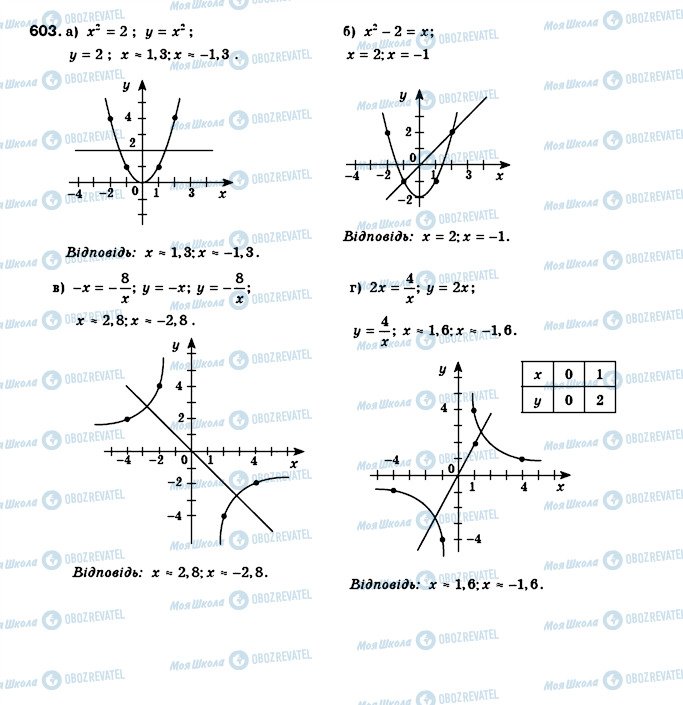 ГДЗ Алгебра 8 класс страница 603