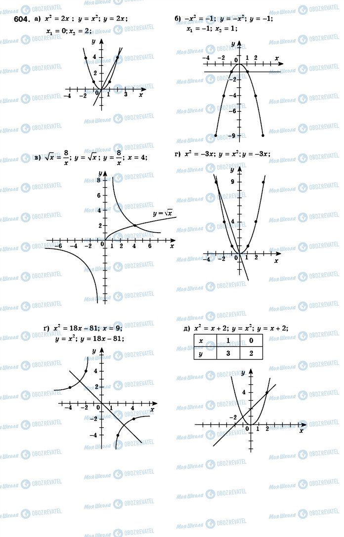 ГДЗ Алгебра 8 класс страница 604