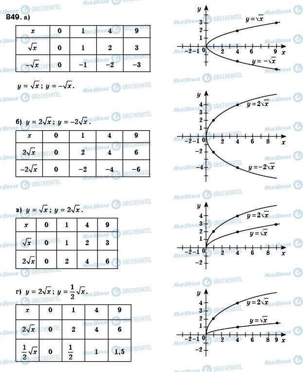 ГДЗ Алгебра 8 класс страница 849