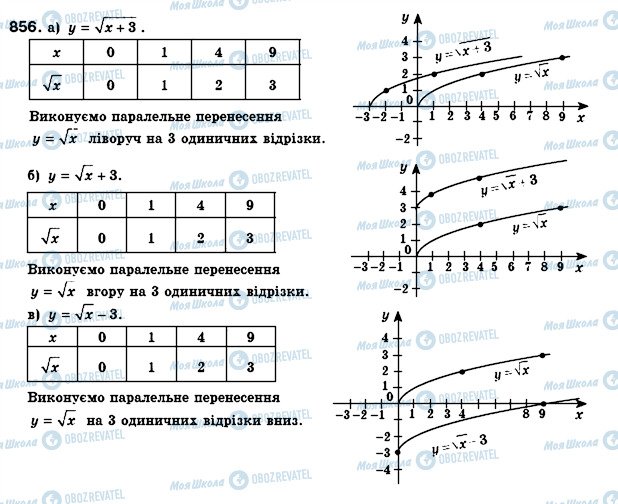 ГДЗ Алгебра 8 клас сторінка 856