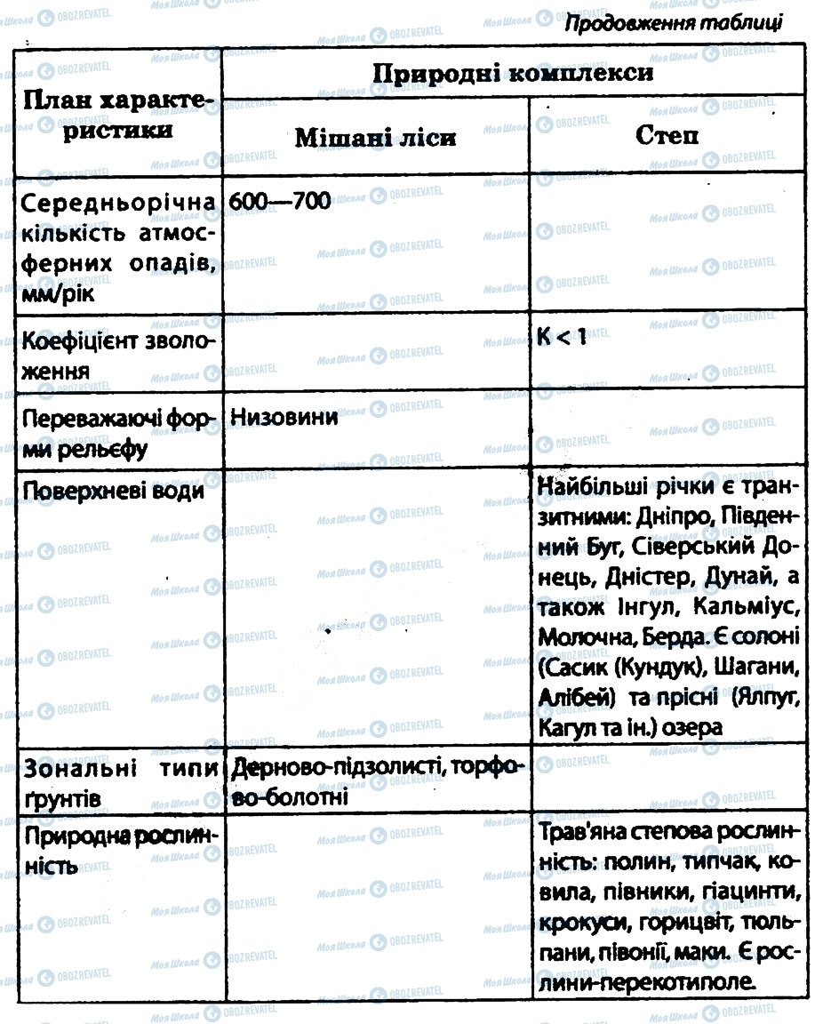 ГДЗ Географія 8 клас сторінка 3