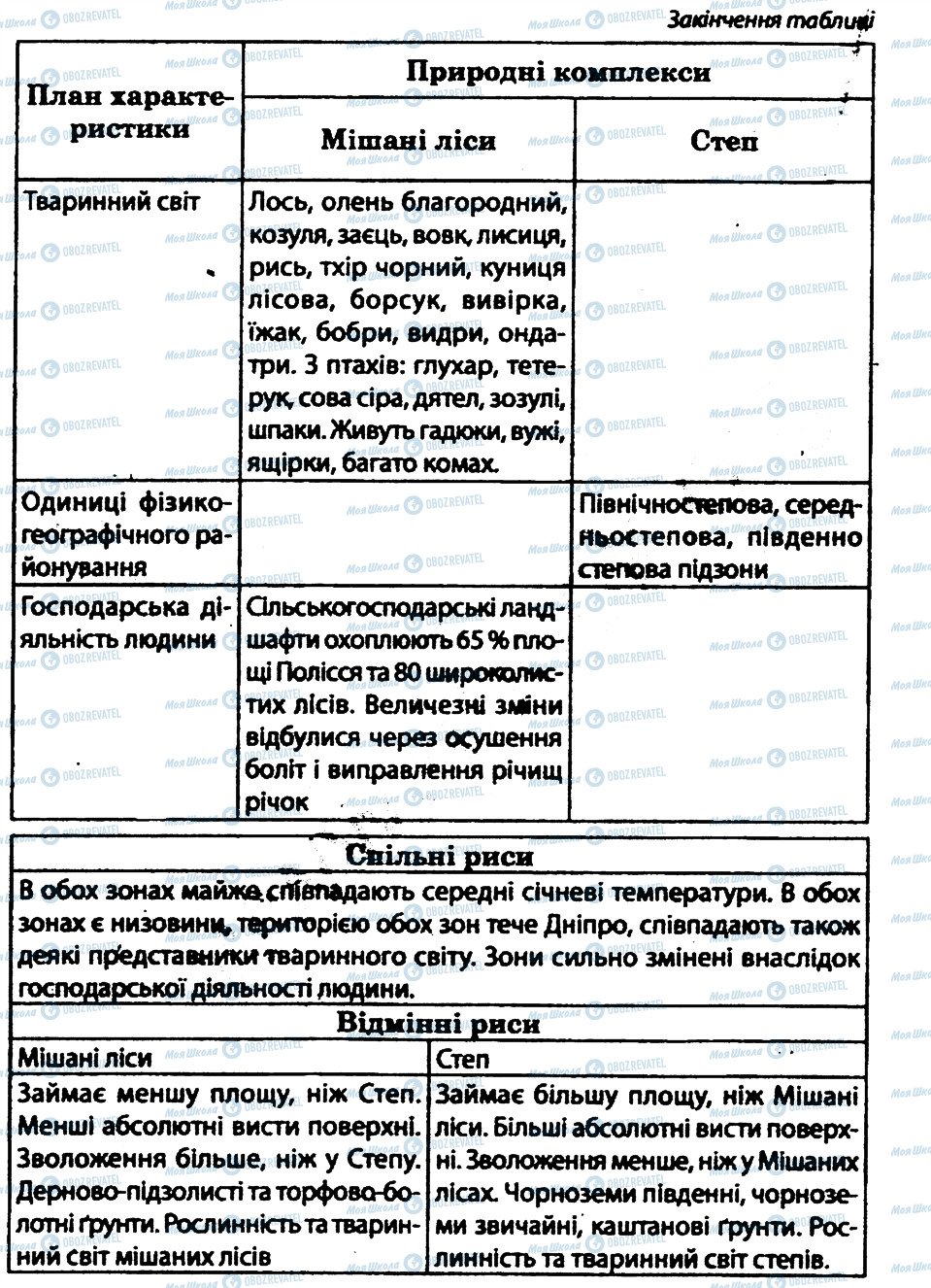 ГДЗ Географія 8 клас сторінка 3