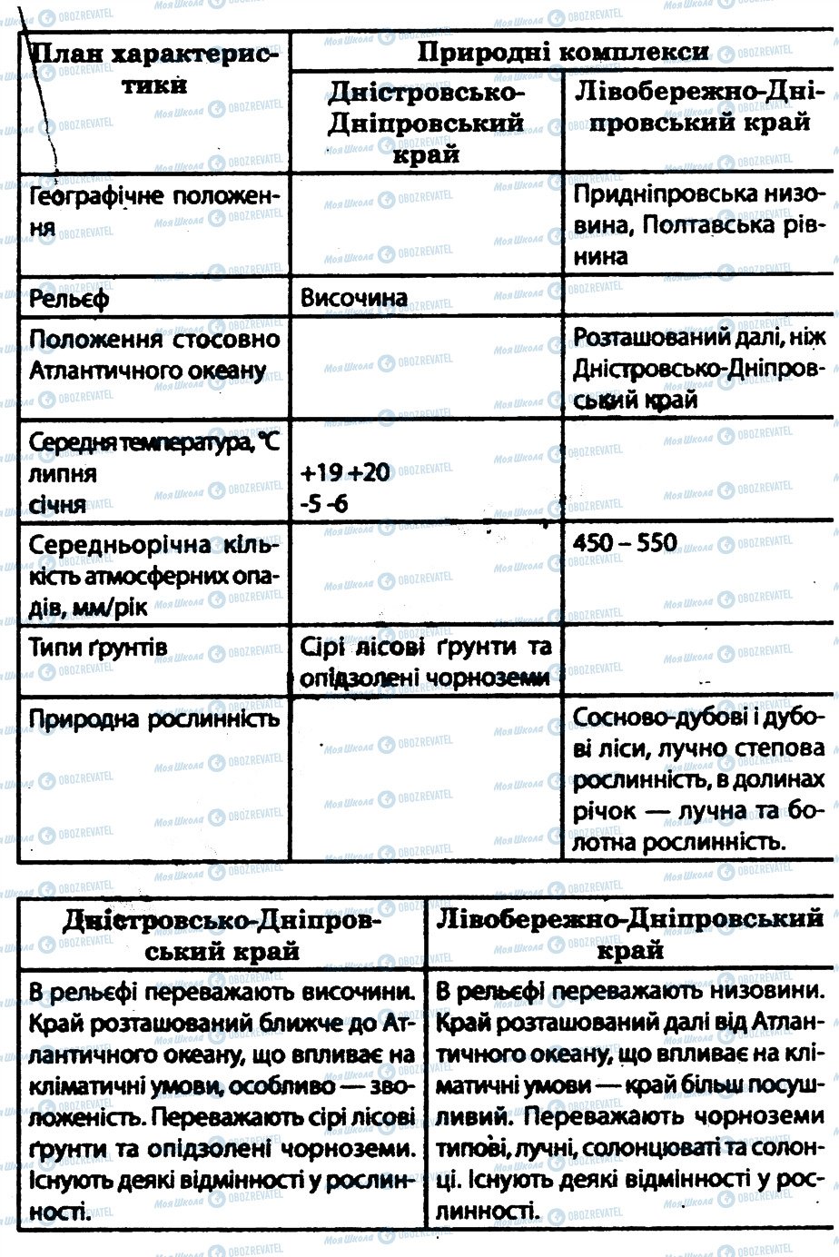 ГДЗ Географія 8 клас сторінка 4