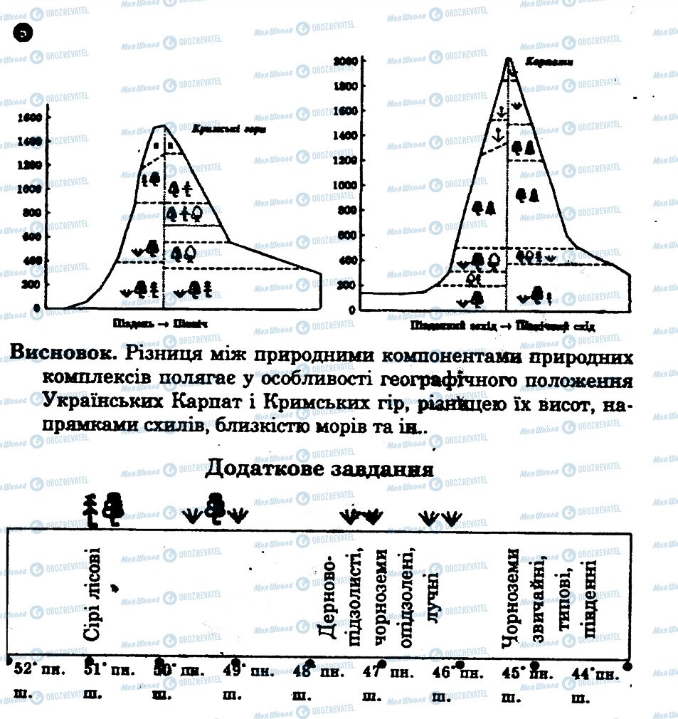 ГДЗ География 8 класс страница 5