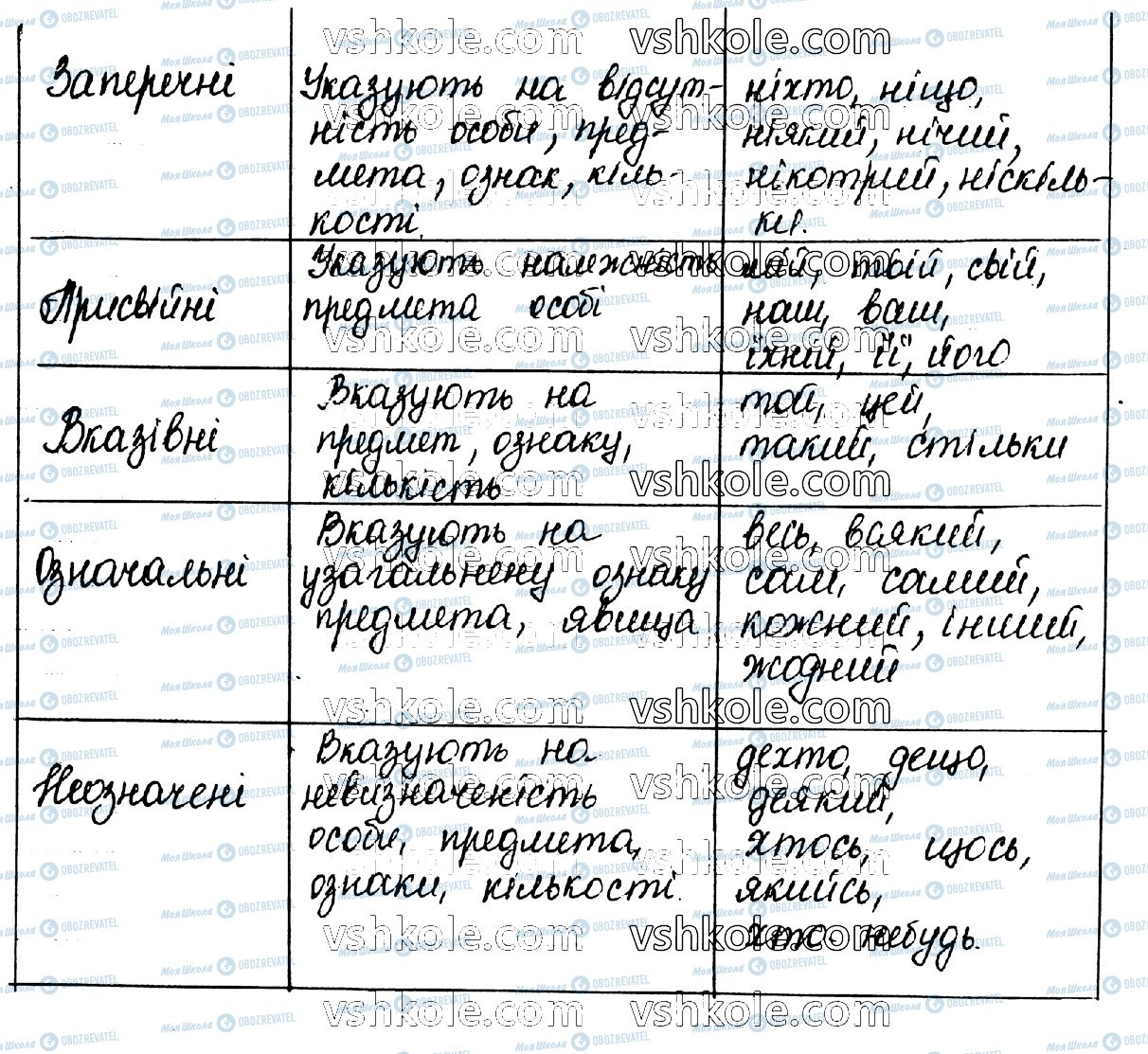 ГДЗ Українська мова 10 клас сторінка 14