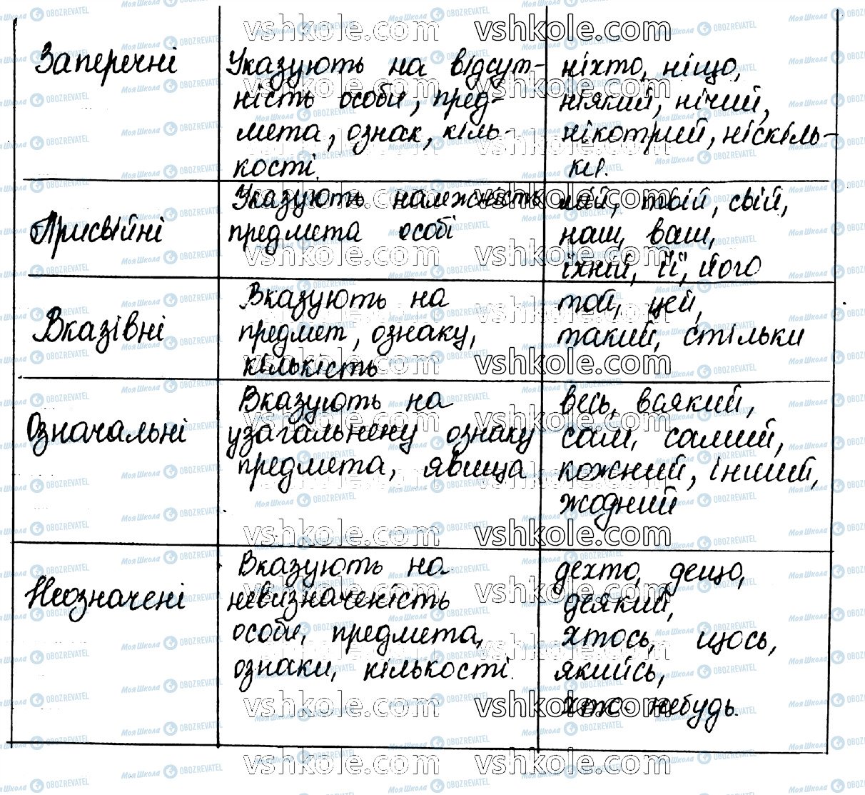 ГДЗ Укр мова 10 класс страница 14