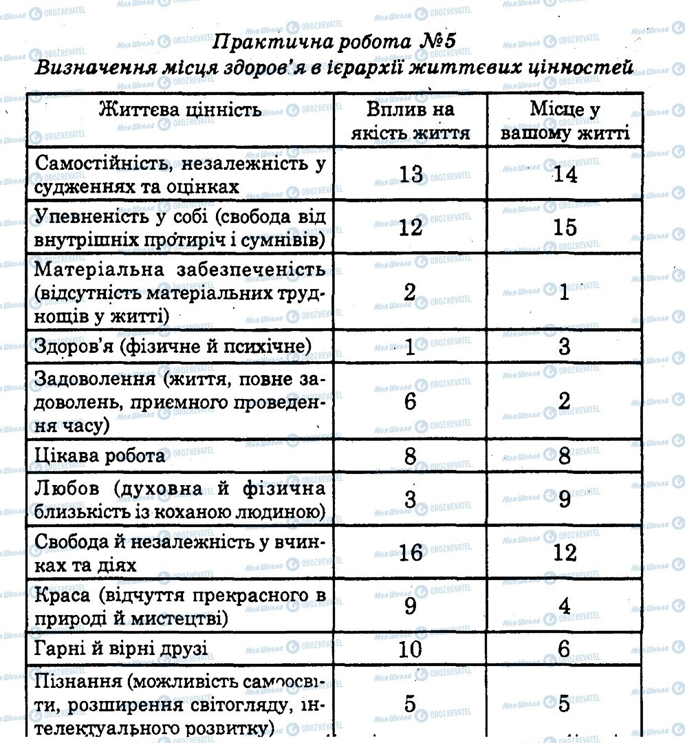 ГДЗ Основы здоровья 9 класс страница ПР5