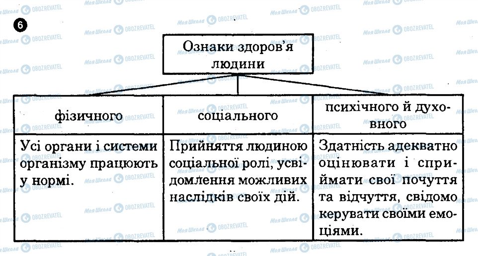 ГДЗ Основи здоров'я 9 клас сторінка 6