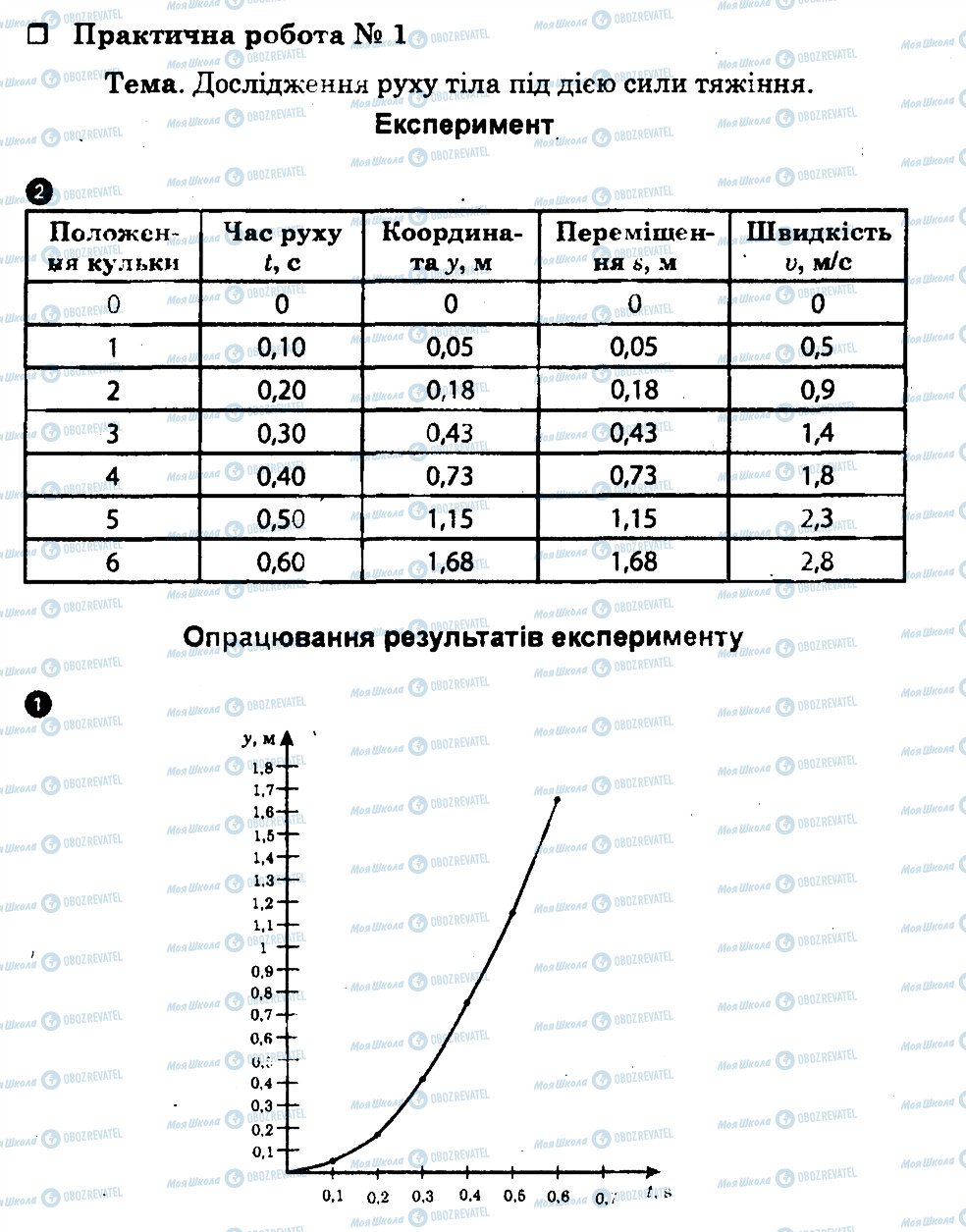 ГДЗ Фізика 10 клас сторінка ПР1