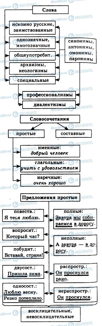 ГДЗ Русский язык 10 класс страница 14