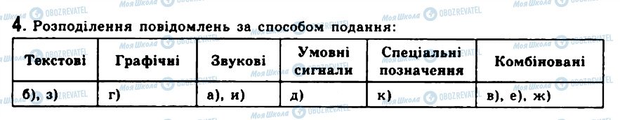 ГДЗ Інформатика 9 клас сторінка 4