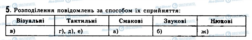 ГДЗ Інформатика 9 клас сторінка 5