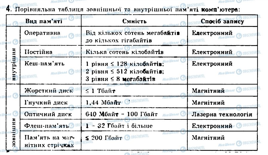 ГДЗ Інформатика 9 клас сторінка 4