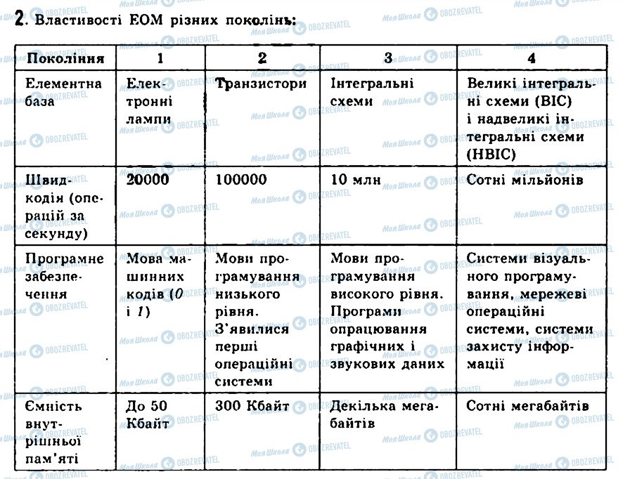 ГДЗ Інформатика 9 клас сторінка 2