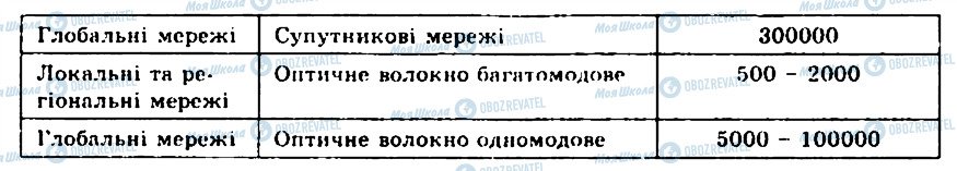 ГДЗ Інформатика 9 клас сторінка 1