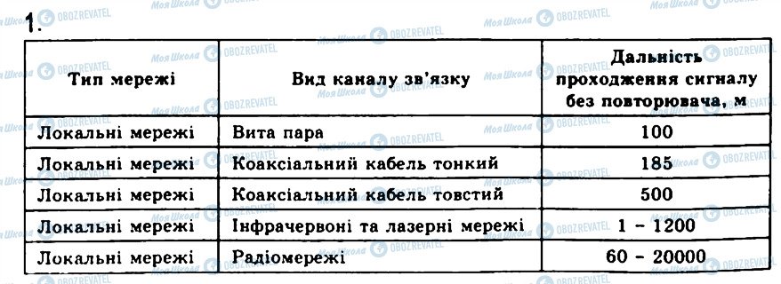 ГДЗ Информатика 9 класс страница 1