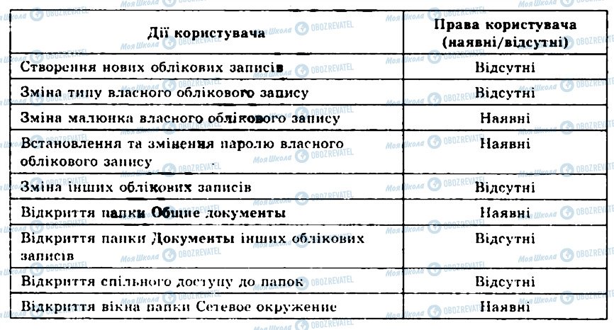 ГДЗ Інформатика 9 клас сторінка 4