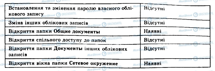 ГДЗ Інформатика 9 клас сторінка 5