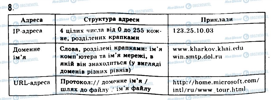 ГДЗ Информатика 9 класс страница 8