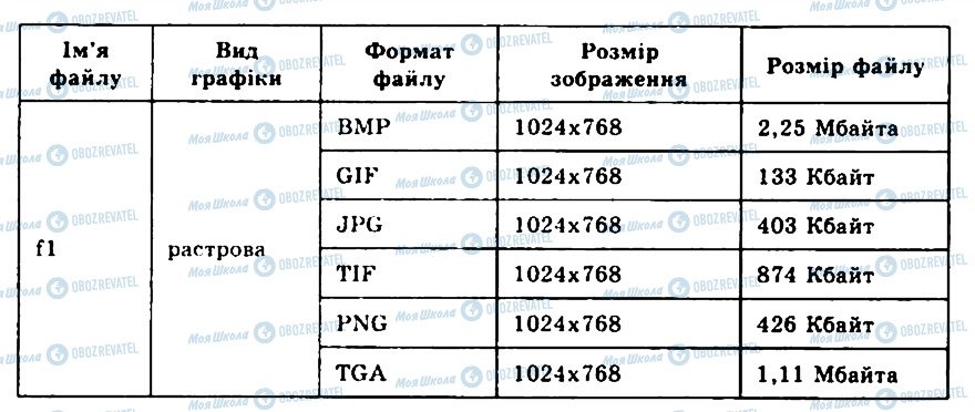 ГДЗ Інформатика 9 клас сторінка 10