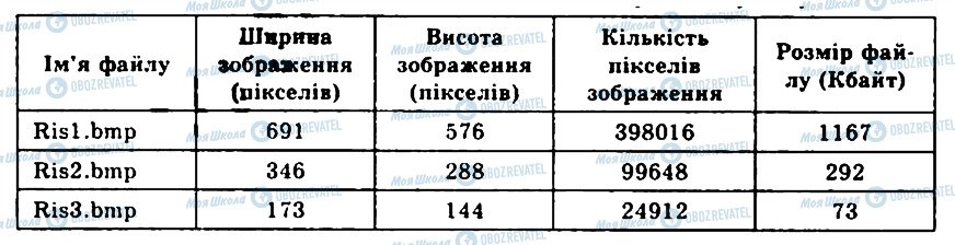 ГДЗ Информатика 9 класс страница 1