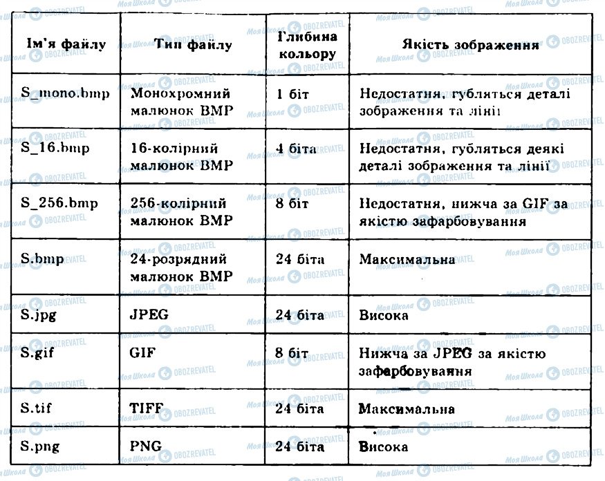 ГДЗ Информатика 9 класс страница 3