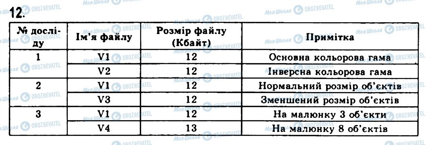 ГДЗ Інформатика 9 клас сторінка 12