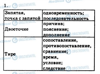 ГДЗ Русский язык 9 класс страница 1