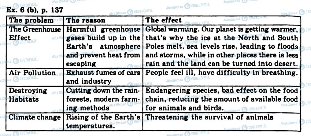ГДЗ Английский язык 11 класс страница Ex6p137
