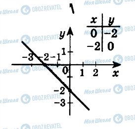 ГДЗ Алгебра 11 клас сторінка 22